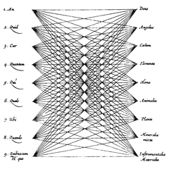 Universalschema - Ars magna sciendi